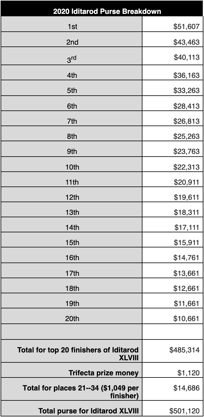 Iditarod announces race prize money by finishing posit Iditarod